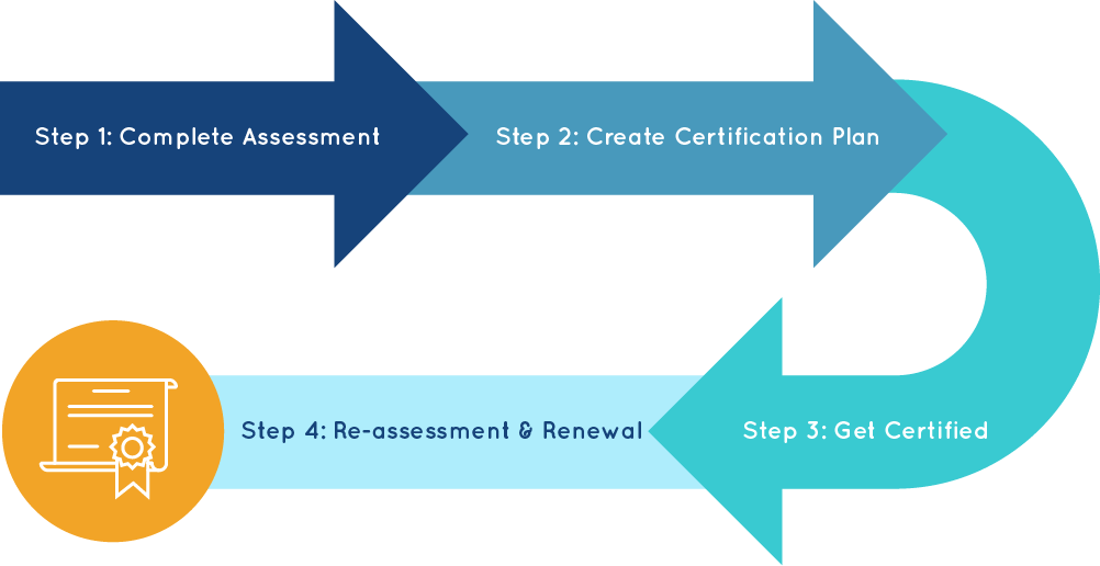 Steps to Certification